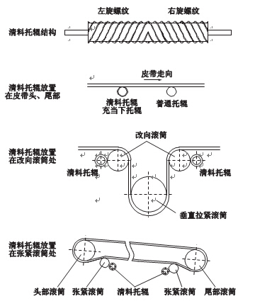 皮帶輸送機(jī)滾筒自動清料托輥裝置