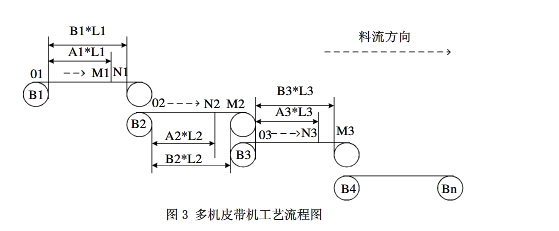皮帶輸送機(jī)順流啟動的控制原理