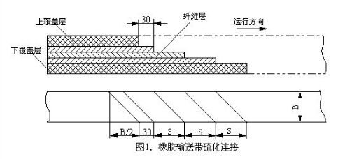 自動(dòng)化流水線的皮帶硫化接頭分析