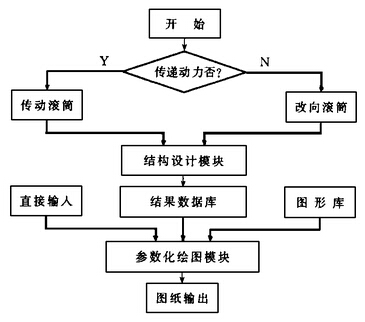 皮帶輸送機(jī)滾筒CAD系統(tǒng)的設(shè)計(jì)