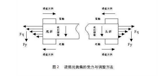 皮帶輸送機(jī)滾筒