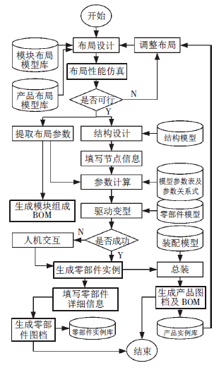 輸送線設(shè)計流程圖